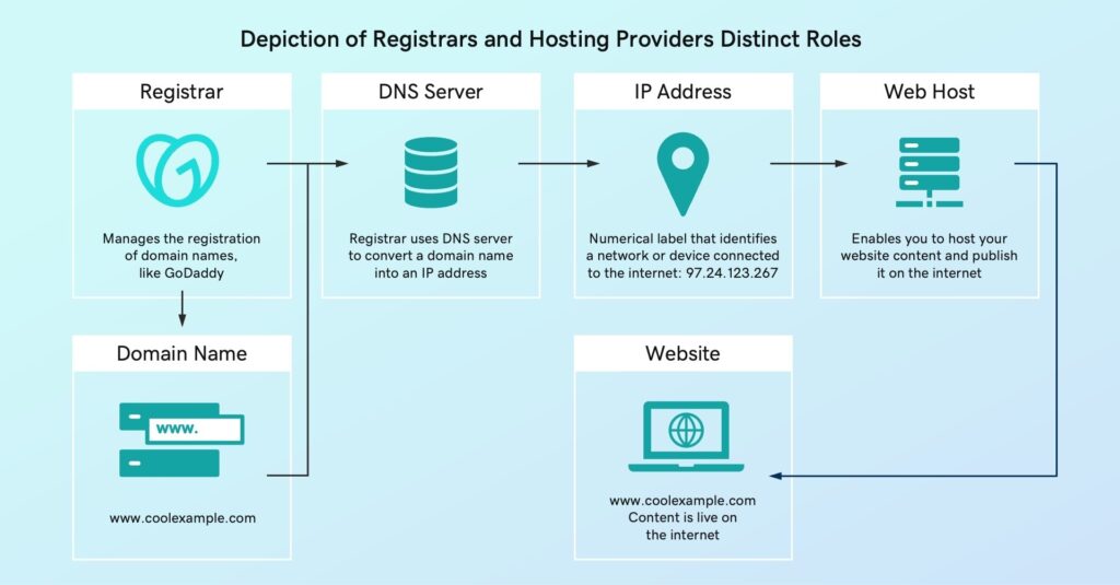 Diferencias entre registrars y hosts web 1 diferencias entre registrars y hosts web