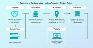 diferencias entre registrars y hosts web