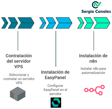 tutorial paso a paso para instalar software en vps